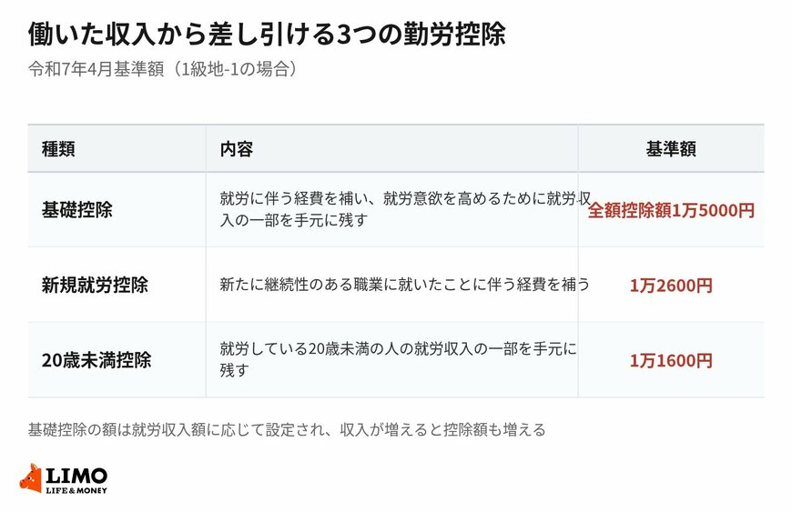 勤労控除は3種類。図の額は令和7年4月基準額で1級地-1の場合