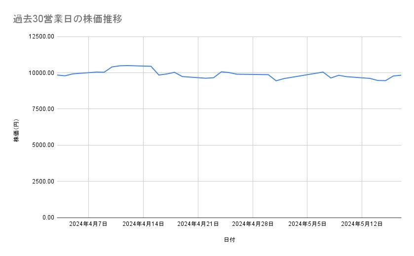 富士電機の株価推移（過去30営業日）