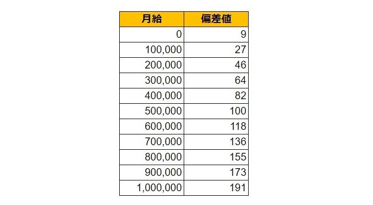 大分県由布市の月給偏差値表