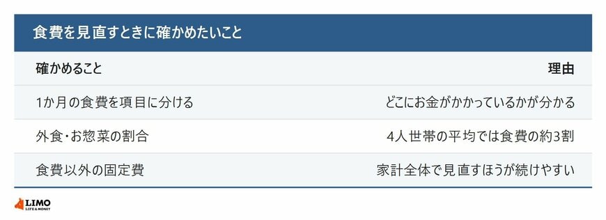食費を見直すときに確かめたいこと