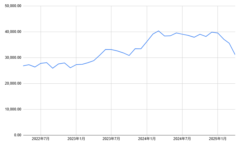 直近3年間の日経平均