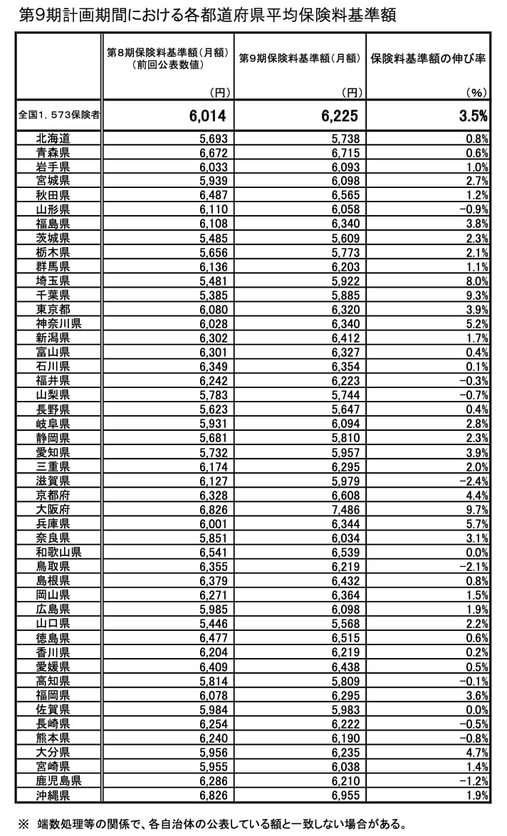 2024年度から2026年度にかけての都道府県別の基準額