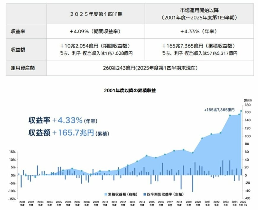 GPIF:2001年度以降の累積収益