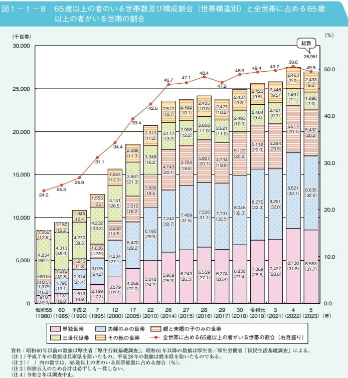 65歳以上の者のいる世帯の分析