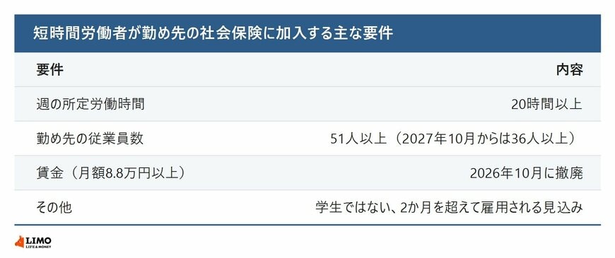 短時間労働者の社会保険加入の要件