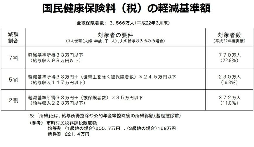 国民健康保険料の減額
