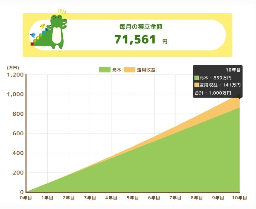 新NISAシミュレーション利回り3％の場合