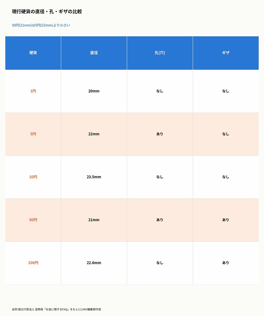 現行硬貨の直径・孔・ギザの比較