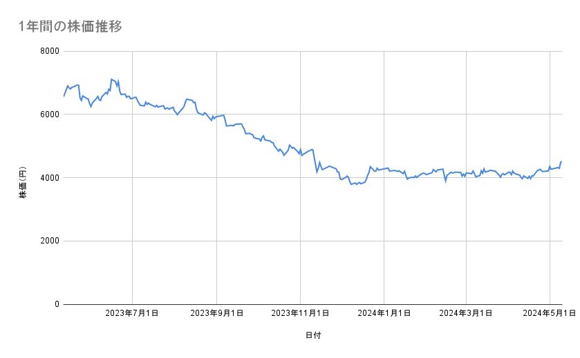 資生堂の株価推移（1年間）