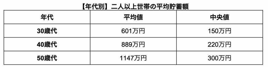 30〜50歳代 二人以上世帯の平均貯蓄額
