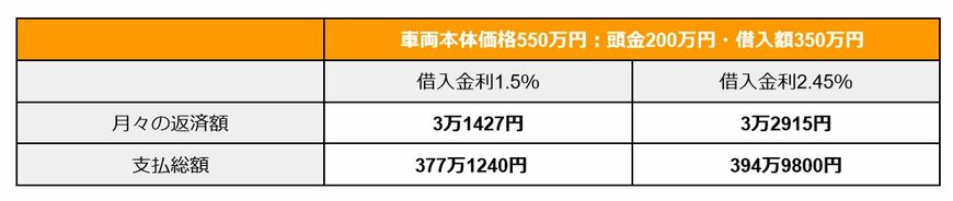 シミュレーション結果表