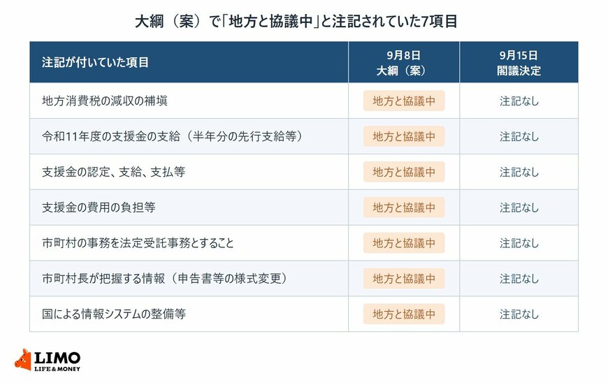 大綱（案）で地方と協議中と注記されていた7項目が、9月15日の閣議決定版ではいずれも注記なしになったことを示す表