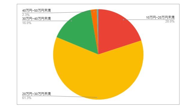 岐阜県高山市の月給分布の円グラフ
