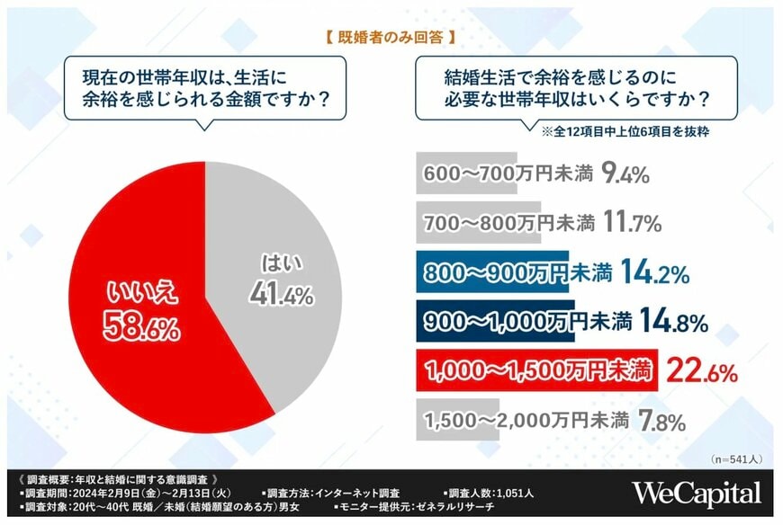 現在の世帯年収は生活に余裕を感じられる金額か