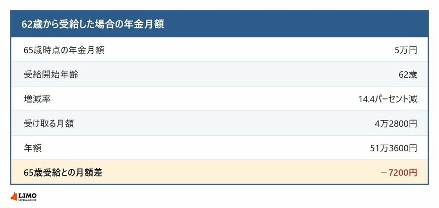 5万円の年金を62歳から受給した場合の月額