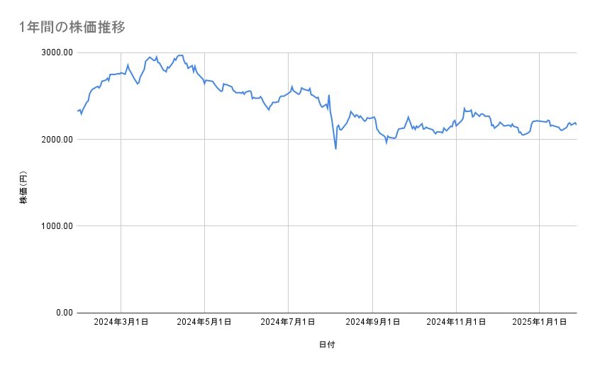 デンソーの株価推移(1年間)