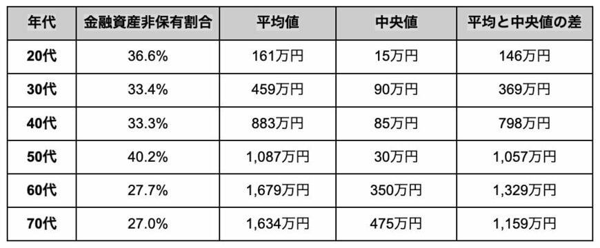 おひとりさま世帯における貯蓄額の平均値・中央値及び金融資産非保有割合