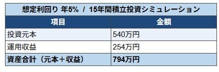 利回り5%で運用した場合