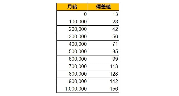 群馬県高崎市の月給偏差値表