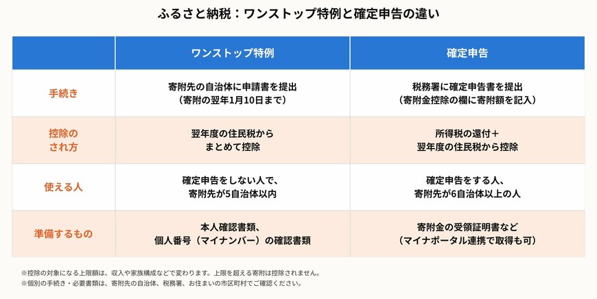 ふるさと納税：ワンストップ特例と確定申告の違い