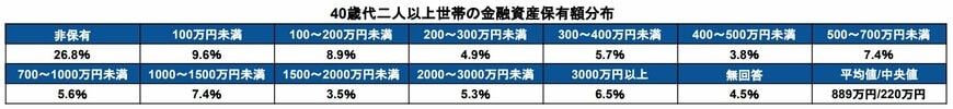 40歳代二人以上世帯の貯蓄額