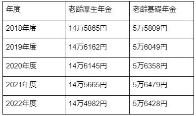 厚生年金と国民年金(老齢基礎年金)の平均受給額