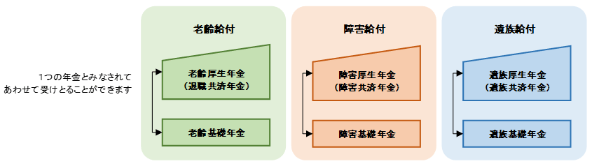 同じ支給事由なら1つの年金とみなされて併給できる