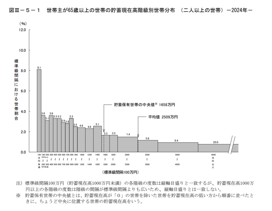 世帯主が65歳以上の世帯の貯蓄現在高階級別世帯分布 （二人以上の世帯）