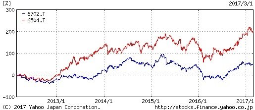 富士電機（赤色）と富士通（青色）の過去5年間の株価推移