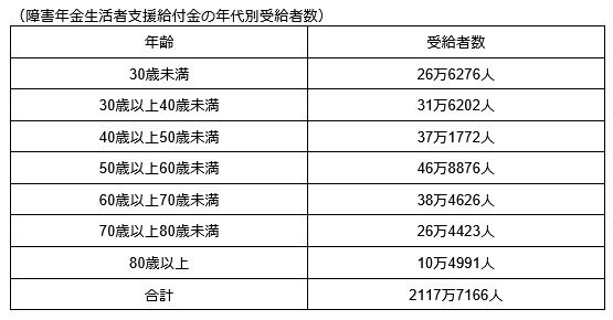 障害年金生活者支援給付金の年代別受給者数