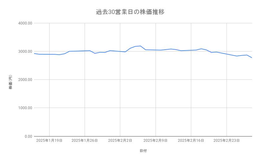 NTTデータグループの株価推移(過去30営業日)