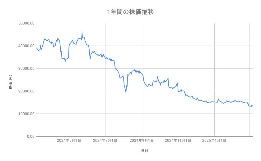 レーザーテックの株価推移（1年間）