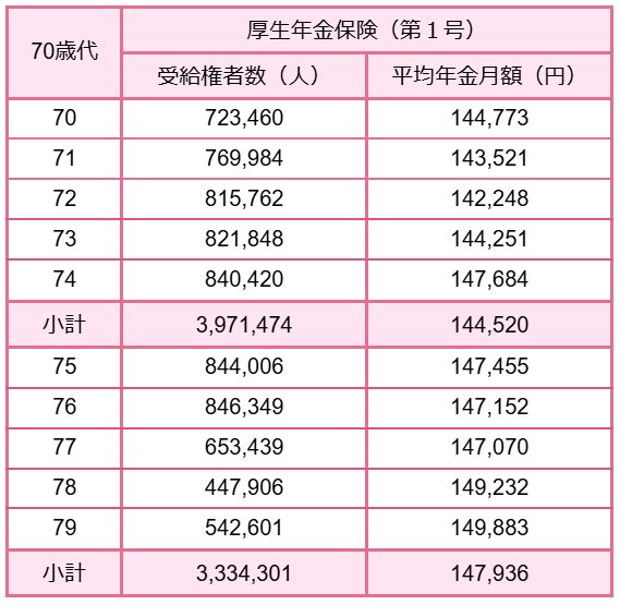 70歳代の厚生年金額