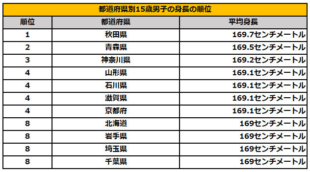 都道府県別15歳男子の身長の順位TOP10を見てみると…