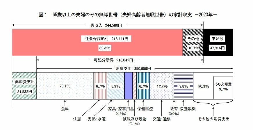 65歳以上の夫婦のみの無職世帯の生活費