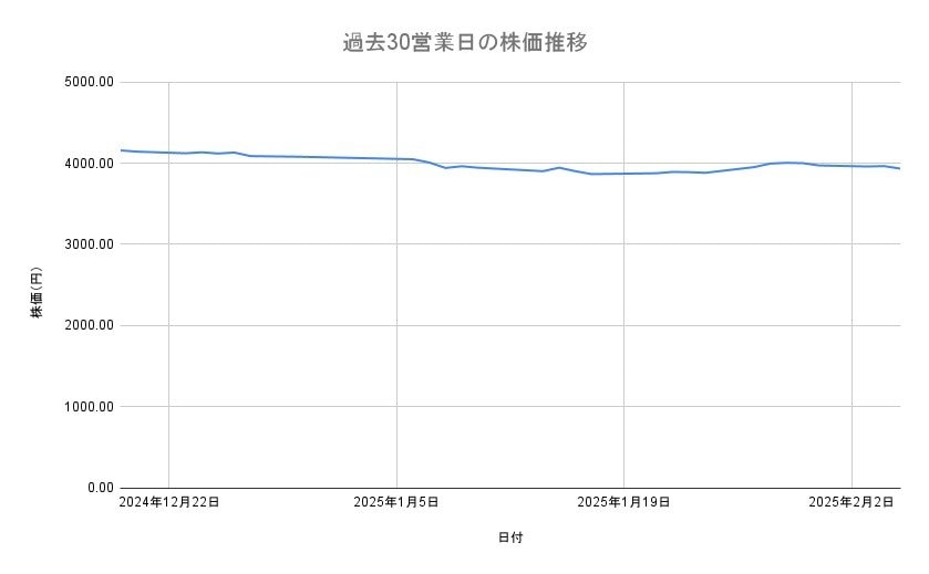 JTの株価推移(過去30営業日)