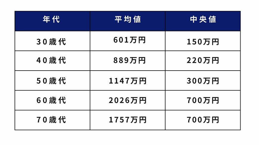 30歳代から70歳代の二人以上世帯の貯蓄平均値と中央値