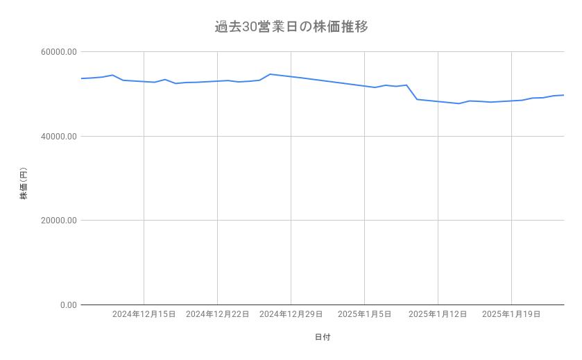 ファーストリテイリングの株価推移（過去30営業日）