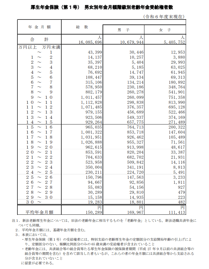 厚生年金と国民年金の平均月額