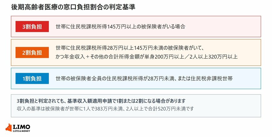 後期高齢者医療の窓口負担割合1割・2割・3割の判定基準を示した図