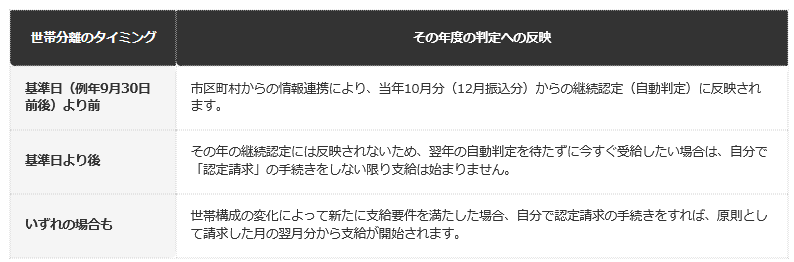 前提条件：日本年金機構の公式ページに基づき、世帯分離のタイミングと反映のされ方を編集部で整理