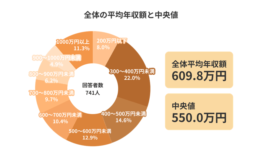 写真 「年収600万円」の割合はどれ程か。目指せる職種や平均貯蓄額をチェック 年収600万円の手取りや生活レベルとは LIMO くらしとお金の経済メディア 写真 「年収600万円」の割合はどれ程か。目指せる職種や平均貯蓄額をチェック 年収600万円の手取りや生活レベルとは LIMO くらしとお金の経済メディア