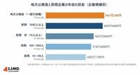 「公務員のほうが稼げる」は半分だけ正解。40代前半で比べると、従業員1000人以上の会社員が年収で上回る