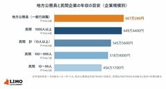 「公務員のほうが稼げる」は半分だけ正解。40代前半で比べると、従業員1000人以上の会社員が年収で上回る