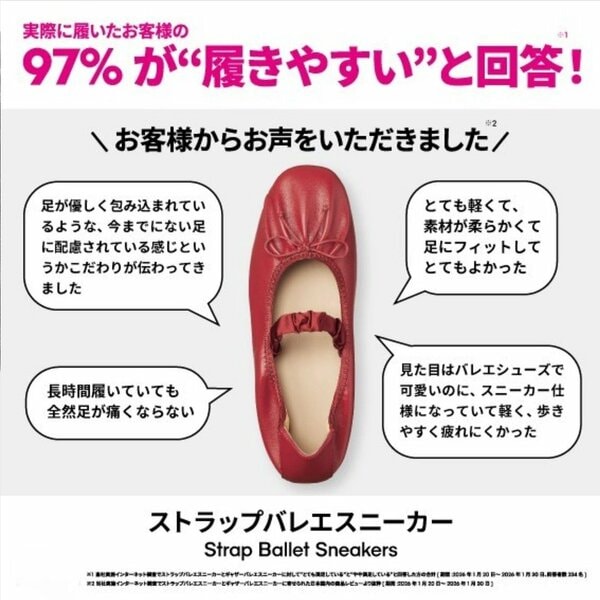ユーザーの97%が"履きやすい"と回答