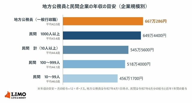 「公務員のほうが稼げる」は半分だけ正解。40代前半で比べると、従業員1000人以上の会社員が年収で上回る