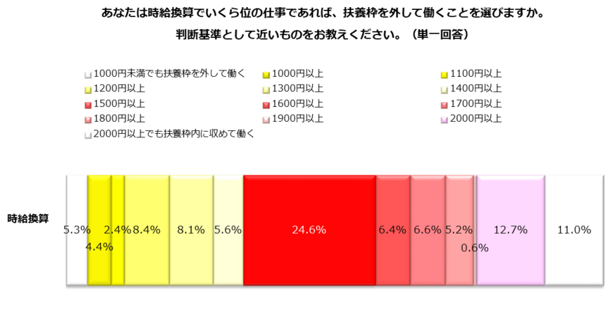 出典：しゅふＪＯＢ総合研究所調べ
