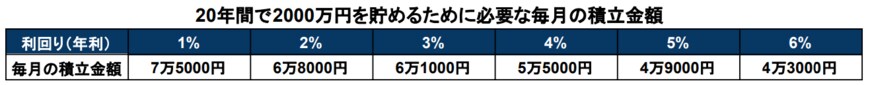 出所：金融庁「資産運用シミュレーション」をもとに筆者作成