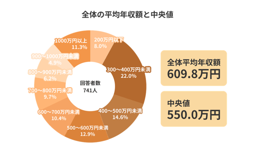 出所：Job総研「2022年 年収実態調査」
