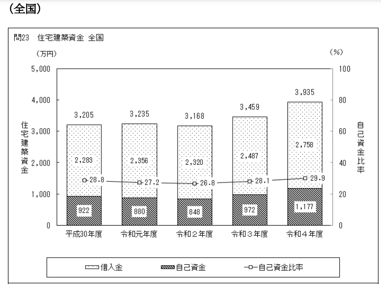 出所：国土交通省「令和4年度住宅市場動向調査報告書」